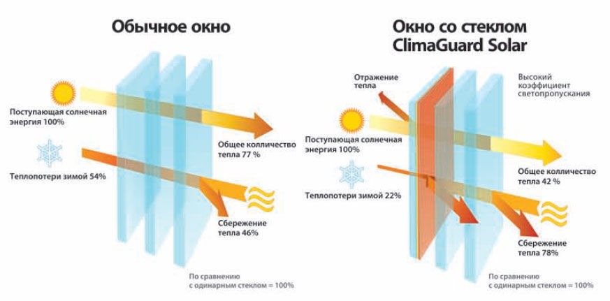 Энергосберегающее стекло фото